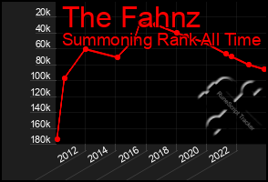 Total Graph of The Fahnz