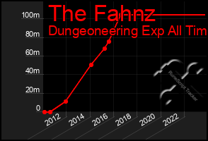 Total Graph of The Fahnz