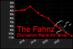 Total Graph of The Fahnz