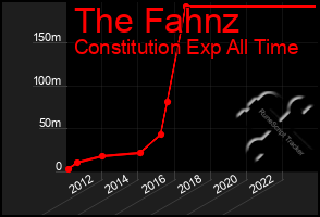 Total Graph of The Fahnz