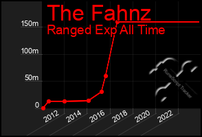 Total Graph of The Fahnz