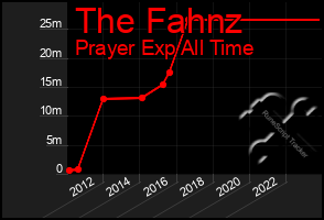 Total Graph of The Fahnz