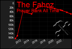 Total Graph of The Fahnz