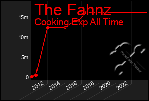 Total Graph of The Fahnz