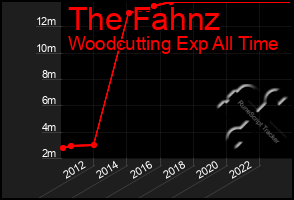 Total Graph of The Fahnz