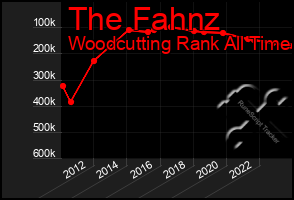 Total Graph of The Fahnz