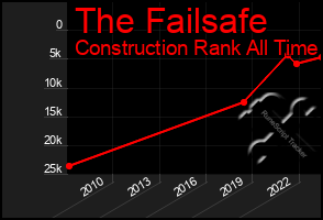 Total Graph of The Failsafe