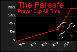 Total Graph of The Failsafe
