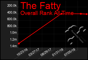 Total Graph of The Fatty