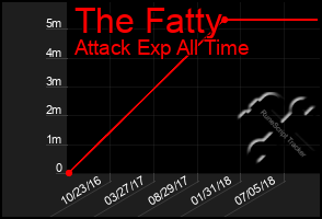 Total Graph of The Fatty