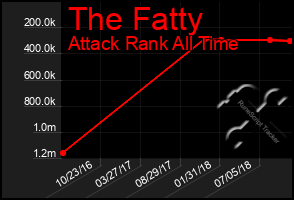 Total Graph of The Fatty