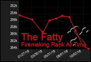 Total Graph of The Fatty