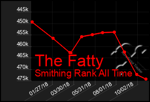 Total Graph of The Fatty