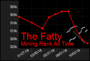 Total Graph of The Fatty