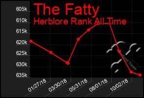 Total Graph of The Fatty