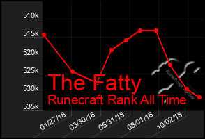 Total Graph of The Fatty