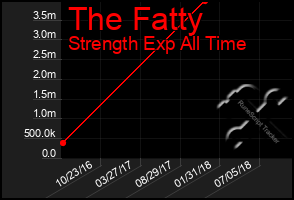 Total Graph of The Fatty