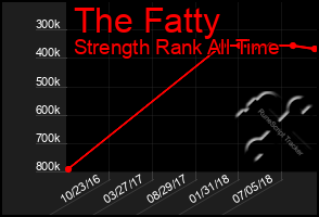 Total Graph of The Fatty