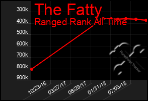 Total Graph of The Fatty