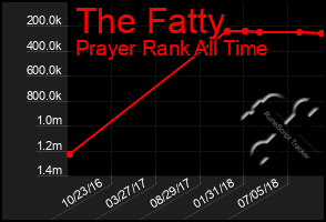 Total Graph of The Fatty