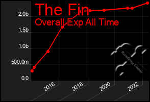 Total Graph of The Fin