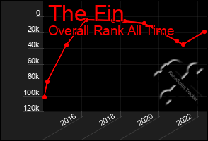 Total Graph of The Fin