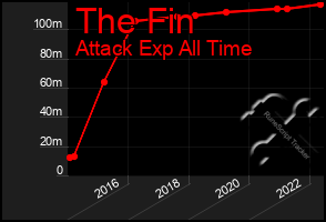 Total Graph of The Fin