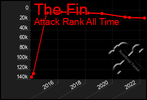 Total Graph of The Fin