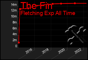 Total Graph of The Fin