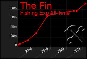 Total Graph of The Fin