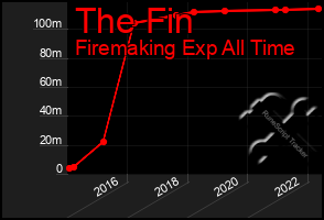 Total Graph of The Fin