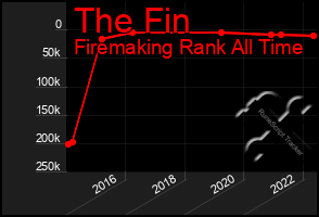 Total Graph of The Fin