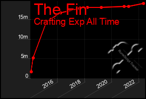 Total Graph of The Fin