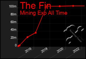 Total Graph of The Fin