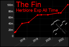 Total Graph of The Fin