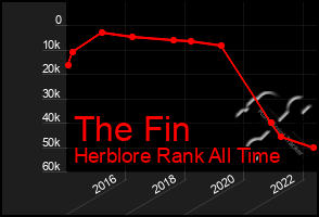 Total Graph of The Fin