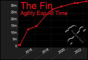 Total Graph of The Fin