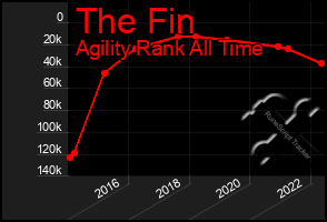 Total Graph of The Fin