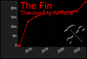 Total Graph of The Fin