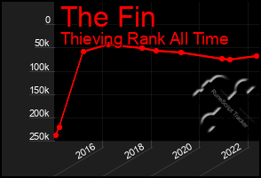 Total Graph of The Fin