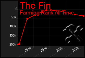 Total Graph of The Fin