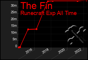 Total Graph of The Fin