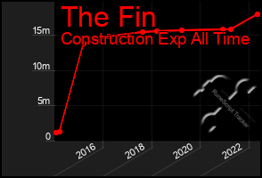 Total Graph of The Fin