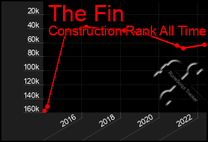 Total Graph of The Fin