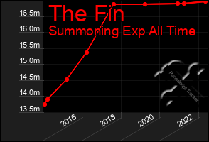 Total Graph of The Fin