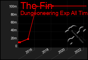 Total Graph of The Fin