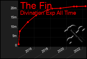 Total Graph of The Fin