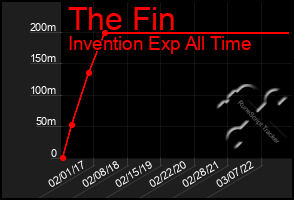 Total Graph of The Fin