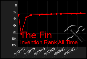 Total Graph of The Fin