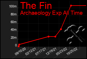 Total Graph of The Fin